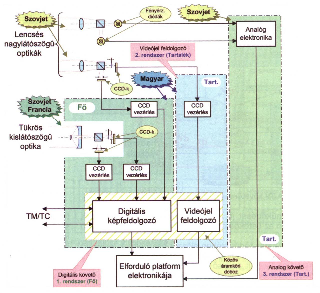 A követőrendszer tartalékolási funkcionális blokkvázlata