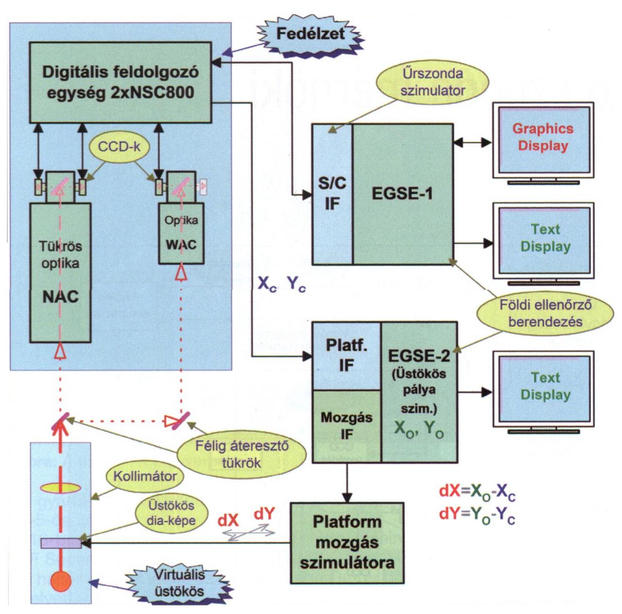 A üstökös követés tesztelési rendszerének funkcionális blokkvázlata