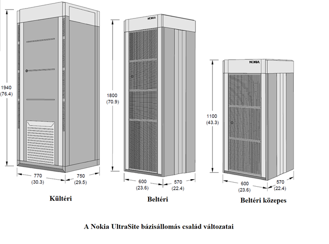 A Nokia UltraSite bázisállomás család változatai