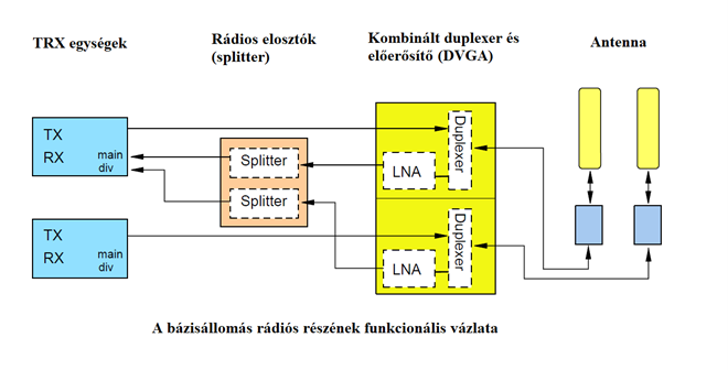 A bázisállomás rádiós részének funkcionális vázlata